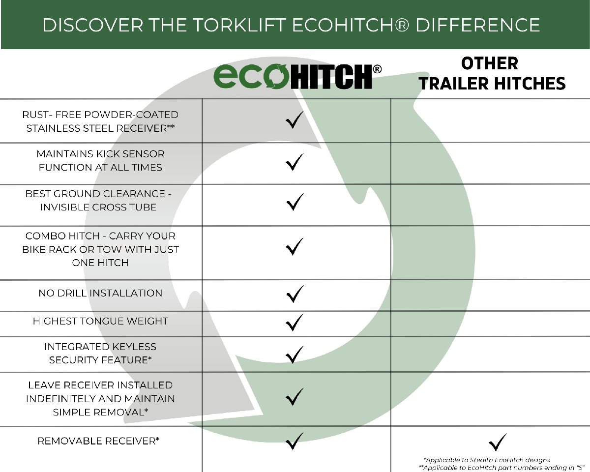 Discover the Torklift Ecohitch Difference 